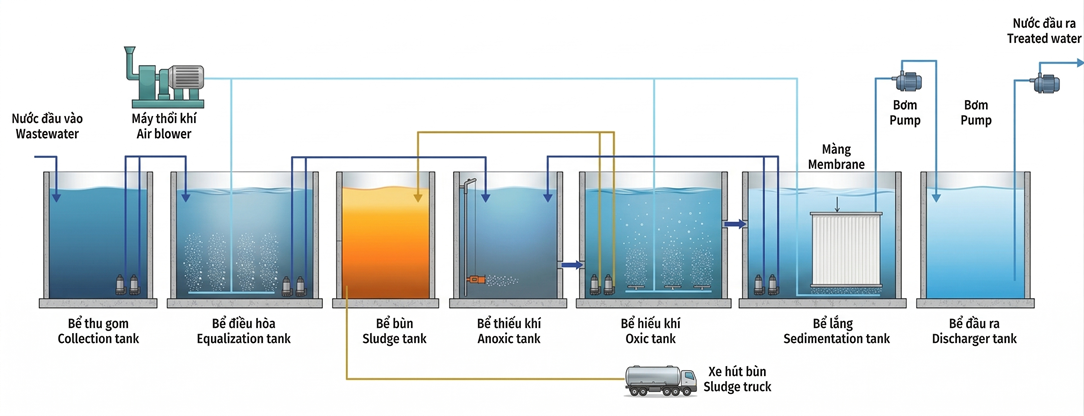 he-thong-xu-ly-nuoc-thai-hue-2026
