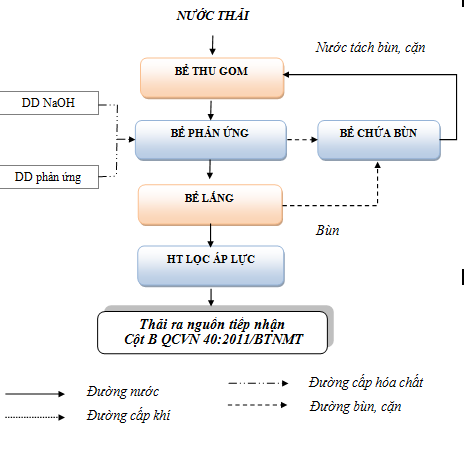 xử lý nước thải nhiễm sơn