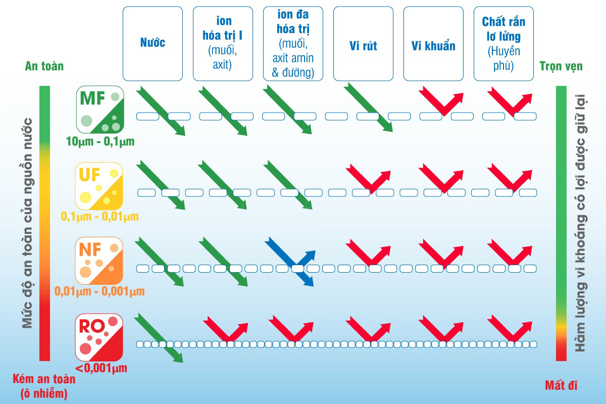 so sánh các công nghệ lọc nước